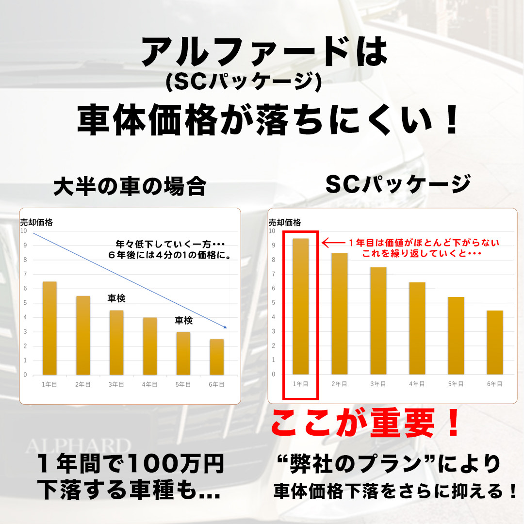 アルファードは車体価格が落ちにくい